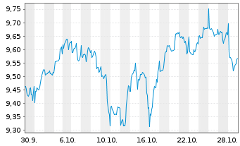 Chart Xtr.(IE)-S&P 500 Equal Weight - 1 Month