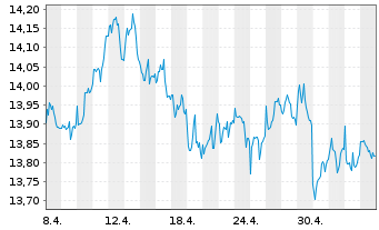 Chart Glbl X-S&P500 COVERED CALL ETF - 1 Monat