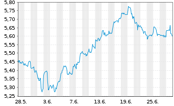 Chart iShs IV-iS.MSCI USA Mo.Fac.ESG USD - 1 Month
