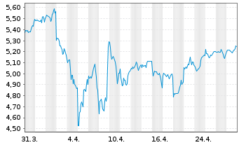 Chart iShs IV-iS.MSCI USA Mo.Fac.ESG USD - 1 mois