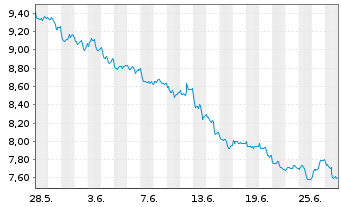 Chart VanEckVec.ETFs-R.Ea.Str.Mtls - 1 Monat