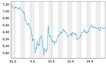 Chart VanEckVec.ETFs-R.Ea.Str.Mtls - 1 Monat