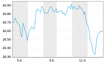 Chart Xtr.IE)Xtr.US Eq.enh.Act.ETF Reg.Shs 1C USD Acc.oN - 1 Month