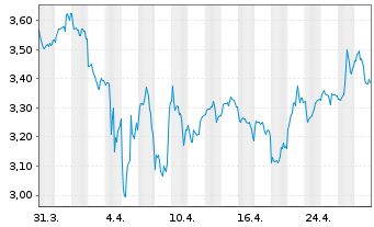 Chart GL X ETFS ICAV-HYDROGEN ETF - 1 Month