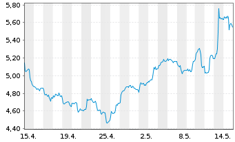 Chart GL X ETFS ICAV-HYDROGEN ETF - 1 mois