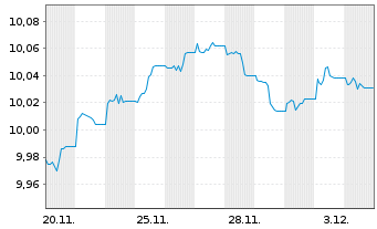 Chart Schr.ETFs-Schr.Opt.Gl.Cred.ETF Shs EUR Hdgd Acc. - 1 Month