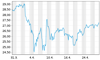 Chart JPM ETF(IR)/SHS CL-DIS UHDG ETF USD - 1 mois