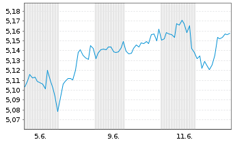 Chart iShs VI-iShs MSCI Wld Swap ETF Shs Hdgd EUR Acc. - 1 mois