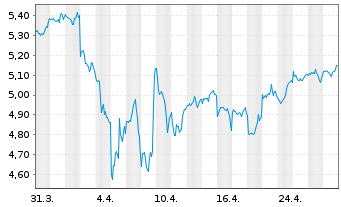 Chart iShs VI-iShs MSCI Wld Sw.P.ETF - 1 Monat