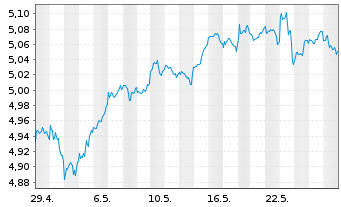 Chart iShs VI-iShs MSCI Wld Sw.P.ETF - 1 Month