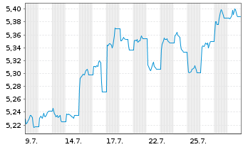Chart Robeco-Robeco 3D EM Eq.ETF Reg.Shs USD Acc. oN - 1 Monat
