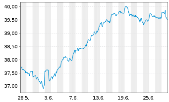 Chart Xtr.USA Net Z.P.P.A.ETF 1C USD  - 1 Monat