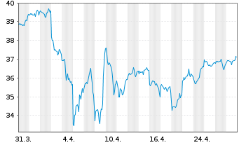 Chart Xtr.USA Net Z.P.P.A.ETF 1C USD  - 1 Monat