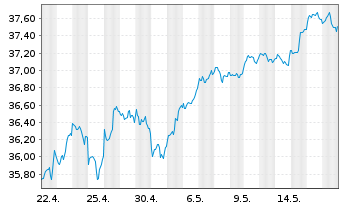 Chart Xtr.USA Net Z.P.P.A.ETF 1C USD  - 1 Month