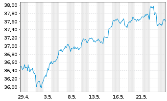 Chart Xtr.USA Net Z.P.P.A.ETF 1C USD  - 1 mois