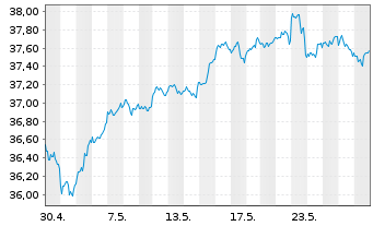 Chart Xtr.USA Net Z.P.P.A.ETF 1C USD  - 1 Monat