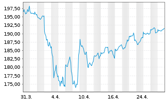 Chart GAM Star Japan Leaders Fund - 1 Month