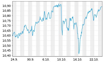 Chart BNPP Easy-Alpha Enh.US UETF Reg.Shs U.ETF EUR Acc. - 1 Monat