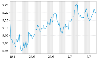 Chart Sw.Es.ETF.I.S.I.E.S.I.E.USA Bear.Shs ET USD Acc.oN - 1 mois