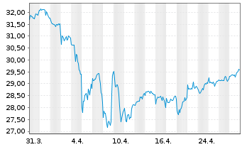 Chart Xtr.IE)MSCI Glbl SDG 3 G.He. USD - 1 Month