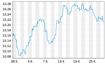 Chart HSBC G-GSGBI ETFCHEURDLA USD - 1 mois