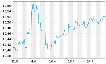 Chart HSBC G-GSGBI ETFCHEURDLA USD - 1 mois