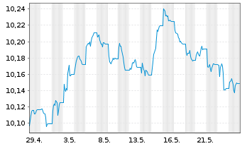 Chart HSBC G-GSGBI ETFCHEURDLA USD - 1 mois