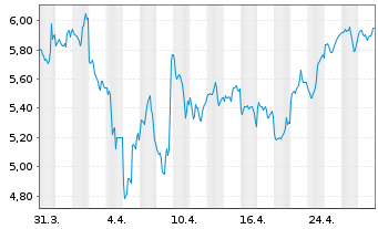 Chart ARK ART.INT.ROB.ETF - 1 mois