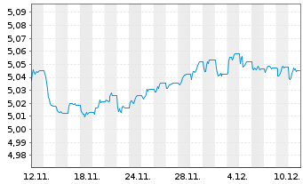 Chart iShsII-iBonds Dec28 EUR C.Cr.E - 1 Month