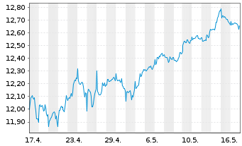 Chart AXA ETF-ACT BIODIVE.Eq. EUR - 1 Month