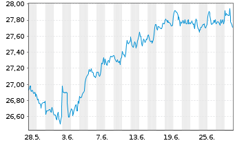 Chart JPM-GL.RES.ENH. JETFACEUR - 1 mois