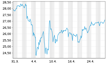 Chart JPM-GL.RES.ENH. JETFACEUR - 1 mois