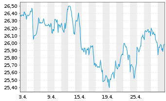 Chart JPM-GL.RES.ENH. JETFACEUR - 1 Monat