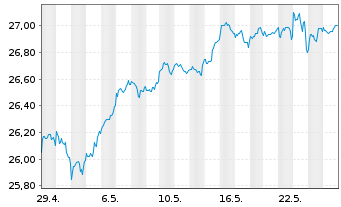 Chart JPM-GL.RES.ENH. JETFACEUR - 1 Monat