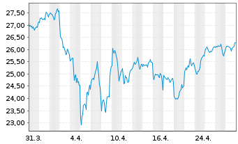 Chart JPMETFs(IE)Act.US Gr.ETF JP ETF Di USD - 1 Month