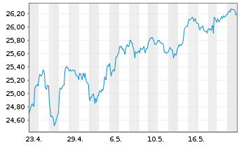 Chart JPMETFs(IE)Act.US Gr.ETF JP ETF Di USD - 1 Month