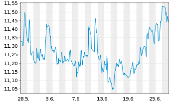 Chart DOLE PLC - 1 mois