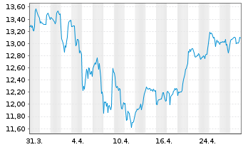 Chart DOLE PLC - 1 mois