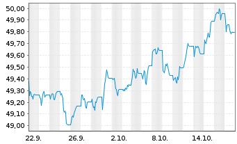 Chart GS ETF ICAV-A.UK G.1-10Y Reg. Shs Dis. GBP oN - 1 Month