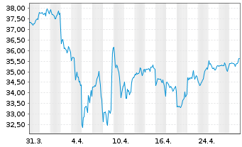 Chart XT-MSCI W.Q.ESG 1CDLA USD - 1 Monat