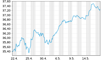 Chart XT-MSCI W.Q.ESG 1CDLA USD - 1 Month
