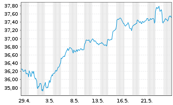 Chart XT-MSCI W.Q.ESG 1CDLA USD - 1 mois