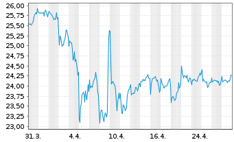 Chart JPM ETFs-Glbl Eq.Prem.Inc.ETF - 1 mois