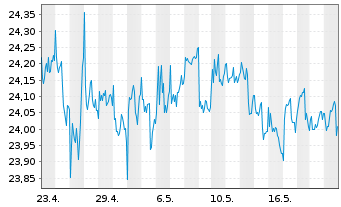 Chart JPM ETFs-Glbl Eq.Prem.Inc.ETF - 1 Month