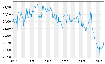 Chart JPM ETFs-Glbl Eq.Prem.Inc.ETF - 1 mois
