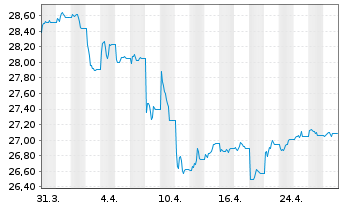 Chart Xtr.IE Xtr.USD Corp.Green Bd - 1 mois