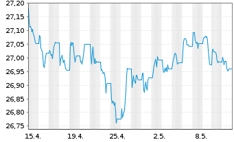 Chart Xtr.IE Xtr.USD Corp.Green Bd - 1 mois