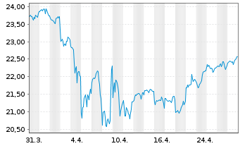 Chart FT ICAV-Fr.Fut.of Hlth+Well.UE - 1 mois