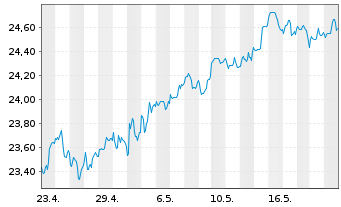 Chart FT ICAV-Fr.Fut.of Hlth+Well.UE - 1 Month