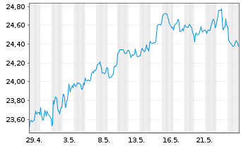 Chart FT ICAV-Fr.Fut.of Hlth+Well.UE - 1 Monat